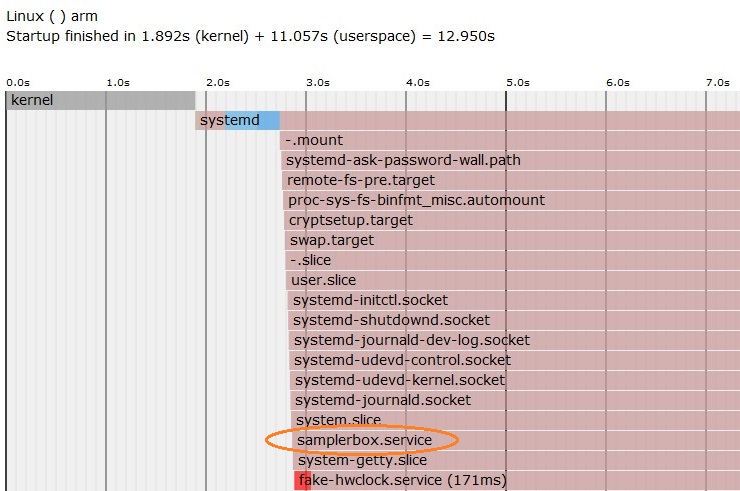 systemd analyze